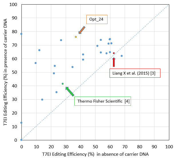 D-GE16LT-jurkatcells-F1 art149-PT-GE-Jurkat CRISPR-Fig1